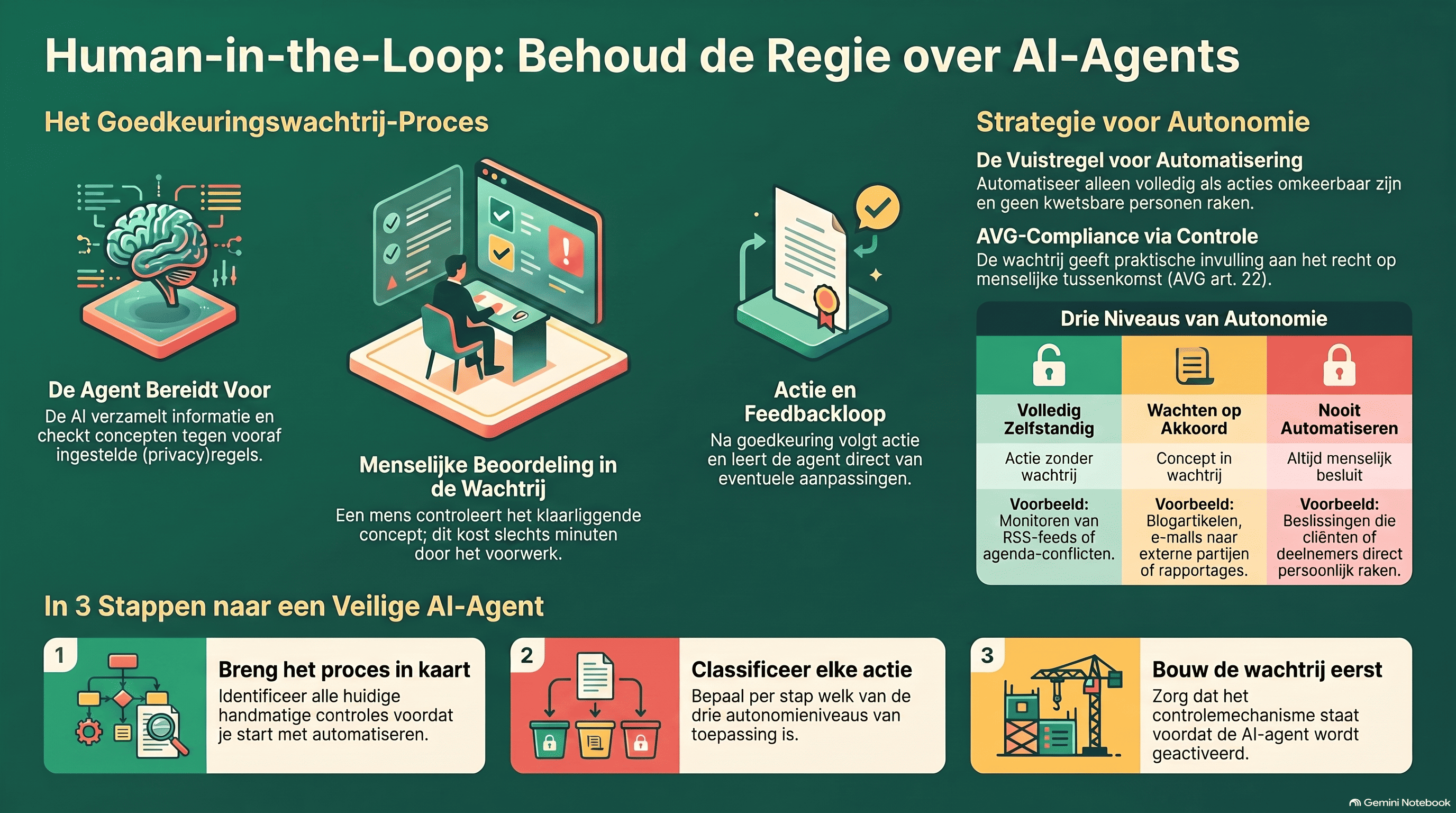 Human-in-the-loop: hoe je AI-agents zelfstandig laat werken zonder de regie te verliezen